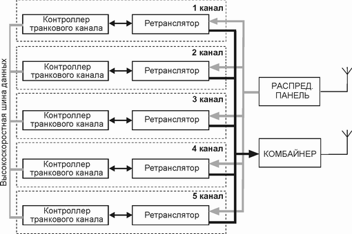 Структурная схема ретранслятор