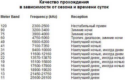 Частота коротких волн. Таблица частот кв диапазона. Таблица частот Любительской радиосвязи. Любительские диапазоны частот в России таблица. Таблица частот любительских диапазонов УКВ.